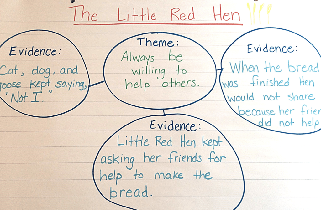 Students practice finding text evidence in the book The Little Red Hen.